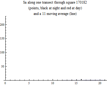 Graphics:Sa along one transect through square 170182 (points, black at night and red at day) and a 11 moving average (line)